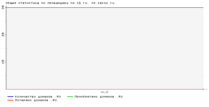 Статистика по провайдеру ns.t5.ru. ns.tekoc.ru.